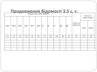 Продовження Відомості 3.5 с.-г.З кредиту 64 в дебет рахунків
Усього за
кредитом
Сальдо на
кінець місяця
№23 № 66 №91 №92 №93 №98 № № № № №
дебет кредит
11 12 13 14 15 16 17 18 19 20 21 22 23 24
 