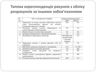 Типова кореспонденція рахунків з обліку
розрахунків за іншими зобов’язаннями
№
п/п
Зміст господарських операцій Кореспонденція рахунків
Дебет Кредит
1 Переведено до складу поточних зобов’язань частину
суми довгострокового кредиту, що підлягає
погашенню протягом 12 місяців
501 611
2 Погашено частину поточну заборгованість за
довгостроковими зобов’язаннями
611 311
3 Видано вексель постачальнику продукції 63 62
4 Погашена заборгованість, забезпечена векселем 62 311
5 Відображено нарахування дивідендів 443«Прибуток,
використаний
у звітному
періоді»
671
6 Нараховано податок з доходів фізичних осіб на
дивіденди
671 64
7 Виплачено дивіденди учасникам та засновникам 671 311,301
8 Надійшов аванс від покупця продукції 311 681
9 Одержано готову продукцію від дочірнього
підприємства
26 682
10 Надано послуги аудиторською фірмою, юридичною
консультацією
92 685
11 Оплачено послуги аудитора, юридичної консультації 685 311
 