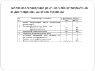 Типова кореспонденція рахунків з обліку розрахунків
за довгостроковими зобов’язаннями
№
п/п
Зміст господарських операцій Кореспонденція рахунків
Дебет Кредит
1 Видано довгостроковий вексель постачальнику
основного засобу
63 51
2 Випущено облігації на строк більше 1 року:
-Номінальна вартість
-Премія за облігаціями
311
311
521
522
3 Нараховано відсотки за облігаціями 952 684
4 Одержано устаткування на умовах оренди 10 53
5 Відстрочено зобов’язання перед бюджетом по
відстроченому податку на прибуток
98 54
6 Надійшла поворотна фінансова допомога 31 55
7 Погашено довгострокові зобов’язання 51,52,53,54,55 311
 