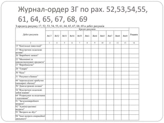 Журнал-ордер 3Г по рах. 52,53,54,55,
61, 64, 65, 67, 68, 69
З кредиту рахунку 17, 52, 53, 54, 55, 61, 64, 65, 67, 68, 69 в дебет рахунків
№запису
Дебет рахунків
Кредит рахунків
Усього
№17 №52 №53 №54 №55 №61 №64 №65 №67 №68 №69
1 2 3 4 5 6 7 8 9 10 11 12 13 14
1 15 “Капітальні інвестиції”
2
17 “Відстрочені податкові
активи”
3 20 “Виробничі запаси”
4
22 “Малоцінні та
швидкозношувані предмети”
5 23 “Виробництво”
8 28 “Товари”
9 30 “Каса”
1031 “Рахунки в банках”
12
44 “нерозподілені прибутки
(непокриті збитки)”
1350 “Довгострокові позики”
14
54 “Відстрочені податкові
зобов’язання”
15
64 “Розрахунки за податками
і платежами”
17
91 ”Загальновиробничі
витрати”
19
92 ”Адміністративні
витрати”
2093 “Витрати на збут”
21
94 “Інші витрати операційної
діяльності”
 