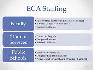 ECA Staffing
• Full-time faculty preferred (75%-80% of courses)
• Adjunct: College & Public Schools
• Seminar Facilitators
Faculty
• Director of Program
• Designated Advisor
• Seminar Facilitator
Student
Services
• Selected adjunct faculty
• Designated guidance counselor
• Active school participation in scheduling (Principal)
Public
Schools
 