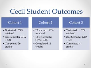 Cecil Student Outcomes
Cohort 1
• 20 started…75%
retained
• Five semester GPA
= 3.31
• Completed 29
credits
Cohort 2
• 22 started…91%
retained
• Three semester
GPA = 3.45
• Completed 14
credits
Cohort 3
• 33 started…100%
retained
• One Semester GPA
= 3.65
• Completed 4
credits
 