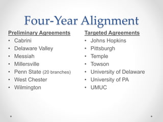 Four-Year Alignment
Targeted Agreements
• Johns Hopkins
• Pittsburgh
• Temple
• Towson
• University of Delaware
• University of PA
• UMUC
Preliminary Agreements
• Cabrini
• Delaware Valley
• Messiah
• Millersville
• Penn State (20 branches)
• West Chester
• Wilmington
 