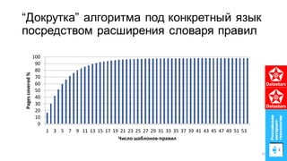“Докрутка” алгоритма под конкретный язык
посредством расширения словаря правил
0
10
20
30
40
50
60
70
80
90
100
1 3 5 7 9 11 13 15 17 19 21 23 25 27 29 31 33 35 37 39 41 43 45 47 49 51 53
Pagescovered%
Число шаблонов-правил
42
 