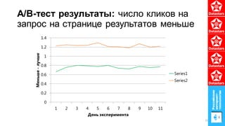 А/B-тест результаты: число кликов на
запрос на странице результатов меньше
0
0.2
0.4
0.6
0.8
1
1.2
1.4
1 2 3 4 5 6 7 8 9 10 11
Меньше-лучше
День эксперимента
Series1
Series2
52
 
