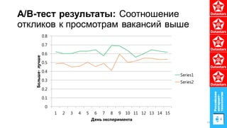 А/B-тест результаты: Соотношение
откликов к просмотрам вакансий выше
0
0.1
0.2
0.3
0.4
0.5
0.6
0.7
0.8
1 2 3 4 5 6 7 8 9 10 11 12 13 14 15
Больше-лучше
День эксперимента
Series1
Series2
53
 