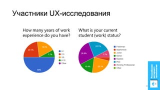Участники UX-исследования
What is your current
student (work) status?
How many years of work
experience do you have?
63
 
