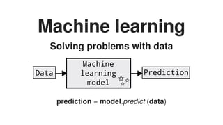 Machine	learning
Solving	problems	with	data
prediction	=	model.predict	(data)
 
