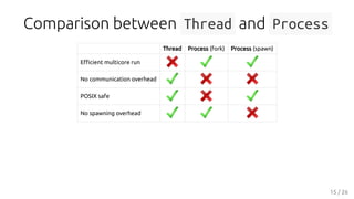 Comparison between Thread and Process
Thread Process (fork) Process (spawn)
E cient multicore run
No communication overhead
POSIX safe
No spawning overhead
15 / 26
 