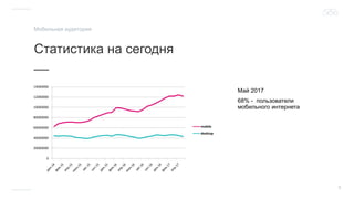 6
Статистика на сегодня
__
Мобильная аудитория
Май 2017
68% - пользователи
мобильного интернета
0
20000000
40000000
60000000
80000000
10000000
12000000
14000000
mobile
desktop
 