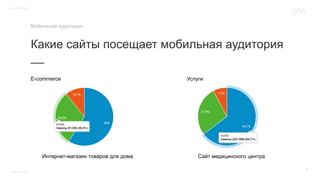 7
Какие сайты посещает мобильная аудитория
__
Мобильная аудитория
E-commerce Услуги
Сайт медицинского центраИнтернет-магазин товаров для дома
 
