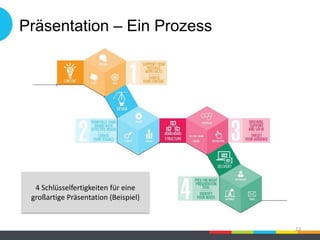 Präsentation – Ein Prozess
23
4 Schlüsselfertigkeiten für eine
großartige Präsentation (Beispiel)
 