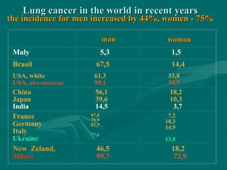 Lung cancer in the world in recent yearsLung cancer in the world in recent years
the incidence for men increased by 44%, women - 75%the incidence for men increased by 44%, women - 75%
Маly 5,3 1,5
Brasil 67,5 14,4
USA, white
USA, afro-american
61,3
99,1
33,8
38,5
China
Japan
India
56,1
39,6
14,5
18,2
10,3
3,7
France
Germany
Italy
Ukraine
67,4
70,9
82,7
77,6
7,2
10,3
14,9
13,8
New Zeland,
Māori
46,5
99,7
18,2
72,9
manman womanwoman
 
