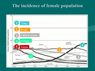 The incidence of female populationThe incidence of female population
3
2
2
5
1
1
Lung
Uterus
Stomach
Colon & rectum
Breast
4
34
 
