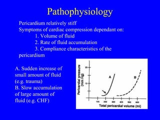 Pathophysiology
Pericardium relatively stiff
Symptoms of cardiac compression dependant on:
1. Volume of fluid
2. Rate of fluid accumulation
3. Compliance characteristics of the
pericardium
A. Sudden increase of
small amount of fluid
(e.g. trauma)
B. Slow accumulation
of large amount of
fluid (e.g. CHF)
 