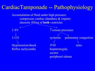 CardiacTamponade -- Pathophysiology
Accumulation of fluid under high pressure:
compresses cardiac chambers & impairs
diastolic filling of both ventricles
↓ SV ↑venous pressures
↓ CO systemic pulmonary congestion
Hypotension/shock JVD rales
Reflex tachycardia hepatomegaly
ascites
peripheral edema
 