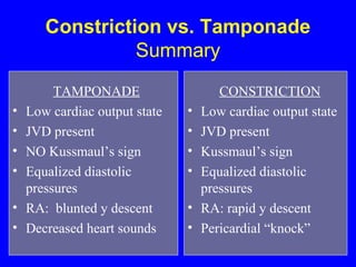 TAMPONADE
• Low cardiac output state
• JVD present
• NO Kussmaul’s sign
• Equalized diastolic
pressures
• RA: blunted y descent
• Decreased heart sounds
CONSTRICTION
• Low cardiac output state
• JVD present
• Kussmaul’s sign
• Equalized diastolic
pressures
• RA: rapid y descent
• Pericardial “knock”
Constriction vs. Tamponade
Summary
 