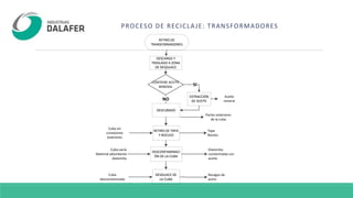 PROCESO DE RECICLAJE: TRANSFORMADORES
RETIRO DE
TRANSFORMADORES
RETIRO DE
TRANSFORMADORES
DESCARGA Y
TRASLADO A ZONA
DE DESGUACE
DESCARGA Y
TRASLADO A ZONA
DE DESGUACE
CONTIENE ACEITE
MINERAL
DESCUBADODESCUBADO
EXTRACCIÓN
DE ACEITE
EXTRACCIÓN
DE ACEITENO
SI
DESGUACE DE
LA CUBA
DESGUACE DE
LA CUBA
DESCONTAMINACI
ÓN DE LA CUBA
DESCONTAMINACI
ÓN DE LA CUBA
RETIRO DE TAPA
Y NÚCLEO
RETIRO DE TAPA
Y NÚCLEO
Aceite
mineral
Partes exteriores
de la cuba
Tapa
Núcleo
Diatomita
contaminada con
aceite
Rezagos de
acero
Cuba sin
conexiones
exteriores
Cuba vacía
Material adsorbente
diatomita
Cuba
descontaminada
 