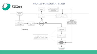PROCESO DE RECICLAJE: CABLES
Recepción del
Material
Carga Manual
mediante autoelevador
o puente grua
Controlar tipo de
cable
Cable especial
Cable con aceite
mineral y/o
hidrocarburios
SI
NO
Pregranulador
Molienda
( Segregación por
Densidad)
FIN PROCESO
Abridora
Separa manualmente /
Almacena componentes
contaminados
Triturador:
Agrega entre 5 a 10 % de
Zeolita al material restante.
Estaciona entre 3 a 7 días
Envía los componentes
contaminados a operadores
habilitados
Triturador
Cables de cobre
El Material particulado generado es
retenido por los filtros de mangas
externos.
 