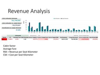 Revenue Analysis
Cabin factor
Average Fare
RSK = Revenue per Seat Kilometer
CSK = Cost per Seat Kilometer
 