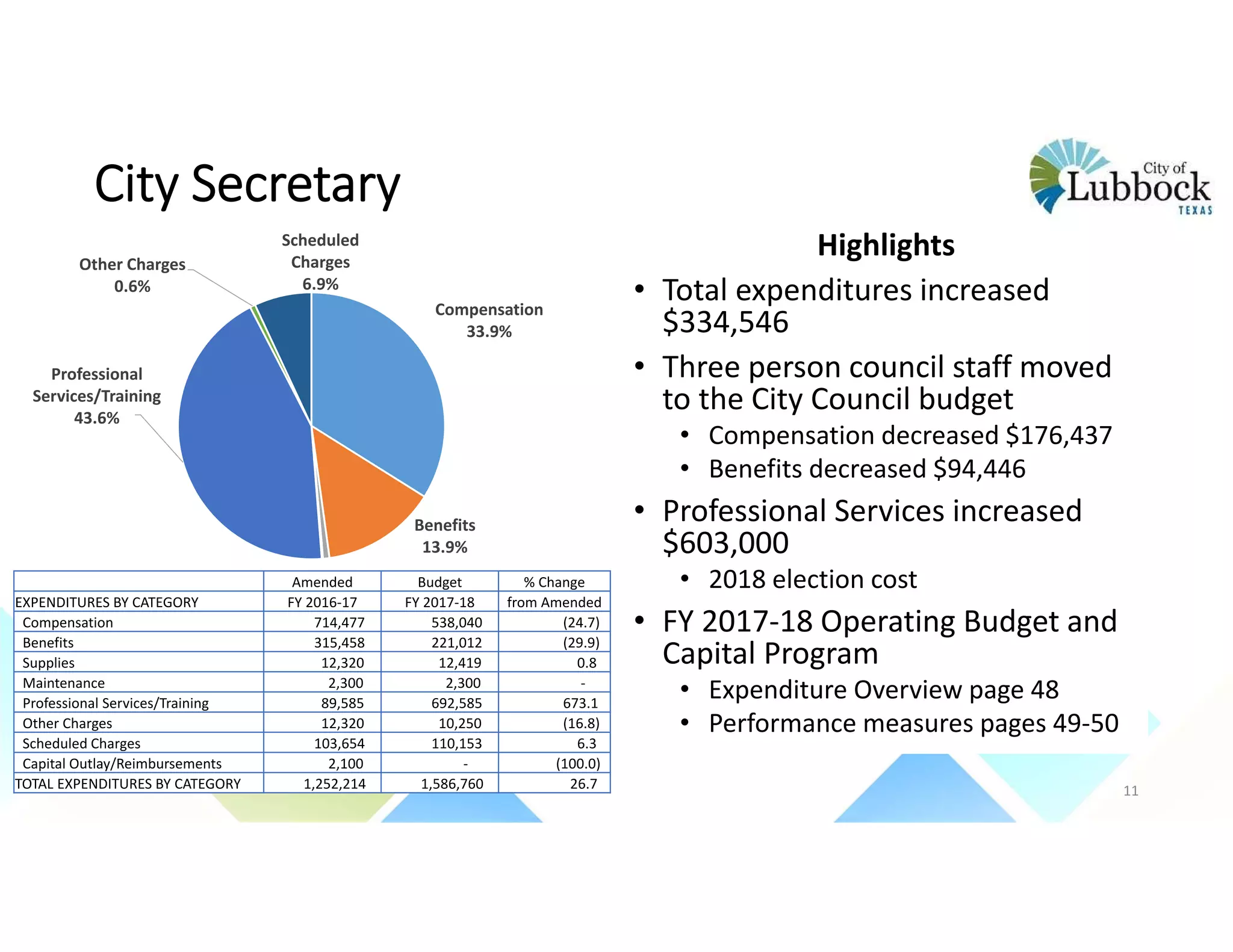 City Secretary
Highlights
• Total expenditures increased 
$334,546
• Three person council staff moved 
to the City Council budget
• Compensation decreased $176,437
• Benefits decreased $94,446
• Professional Services increased 
$603,000 
• 2018 election cost
• FY 2017‐18 Operating Budget and 
Capital Program 
• Expenditure Overview page 48
• Performance measures pages 49‐50
Compensation
33.9%
Benefits
13.9%
Professional 
Services/Training
43.6%
Other Charges
0.6%
Scheduled 
Charges
6.9%
Amended Budget % Change
EXPENDITURES BY CATEGORY FY 2016‐17 FY 2017‐18 from Amended
Compensation 714,477  538,040  (24.7)
Benefits 315,458  221,012  (29.9)
Supplies 12,320  12,419  0.8 
Maintenance 2,300  2,300  ‐
Professional Services/Training 89,585  692,585  673.1 
Other Charges 12,320  10,250  (16.8)
Scheduled Charges 103,654  110,153  6.3 
Capital Outlay/Reimbursements 2,100  ‐ (100.0)
TOTAL EXPENDITURES BY CATEGORY 1,252,214  1,586,760  26.7  11
 