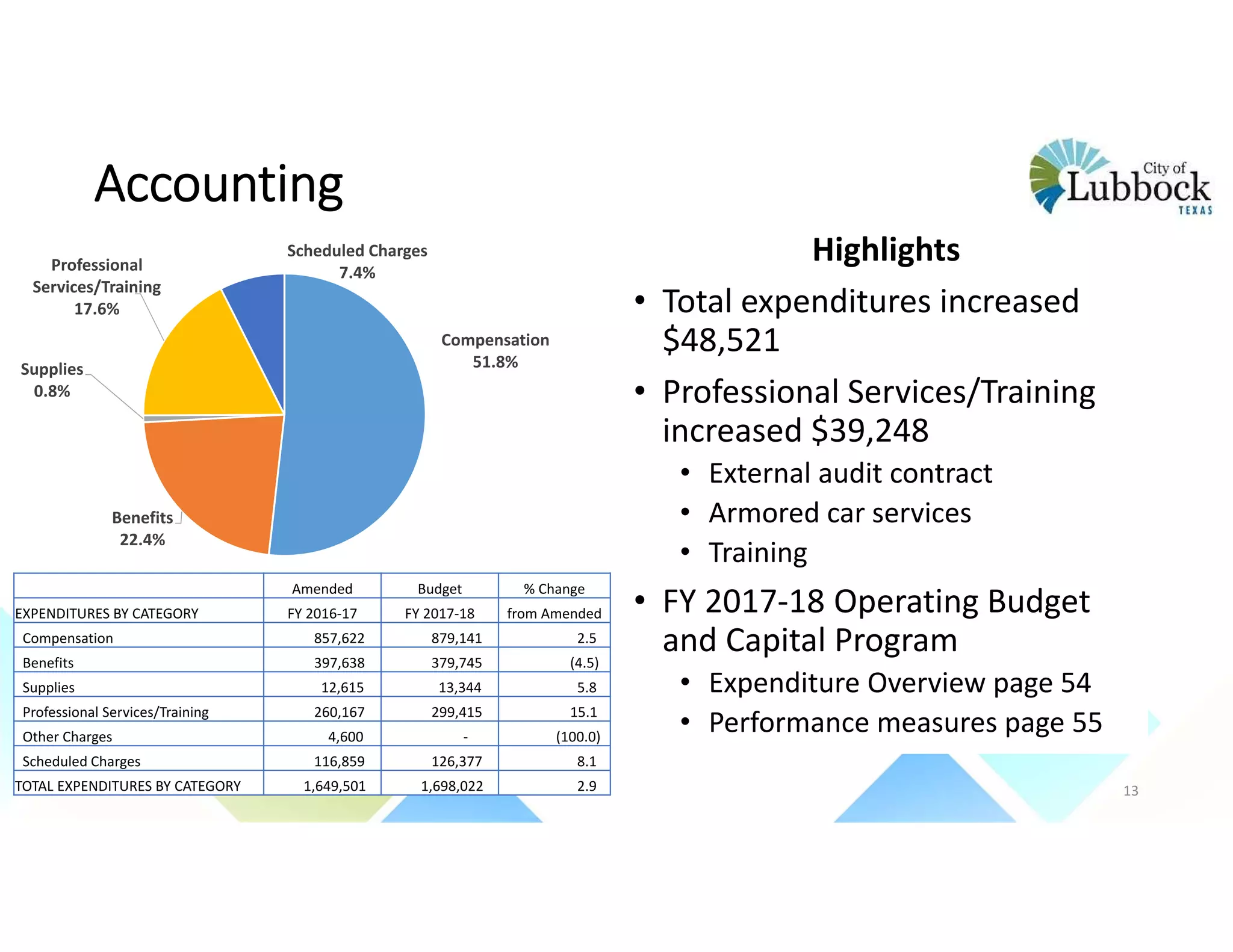 Accounting
Highlights
• Total expenditures increased 
$48,521
• Professional Services/Training 
increased $39,248 
• External audit contract
• Armored car services
• Training
• FY 2017‐18 Operating Budget 
and Capital Program 
• Expenditure Overview page 54
• Performance measures page 55
Compensation
51.8%
Benefits
22.4%
Supplies
0.8%
Professional 
Services/Training
17.6%
Scheduled Charges
7.4%
Amended Budget % Change
EXPENDITURES BY CATEGORY FY 2016‐17 FY 2017‐18 from Amended
Compensation 857,622  879,141  2.5 
Benefits 397,638  379,745  (4.5)
Supplies 12,615  13,344  5.8 
Professional Services/Training 260,167  299,415  15.1 
Other Charges 4,600  ‐ (100.0)
Scheduled Charges 116,859  126,377  8.1 
TOTAL EXPENDITURES BY CATEGORY 1,649,501  1,698,022  2.9  13
 