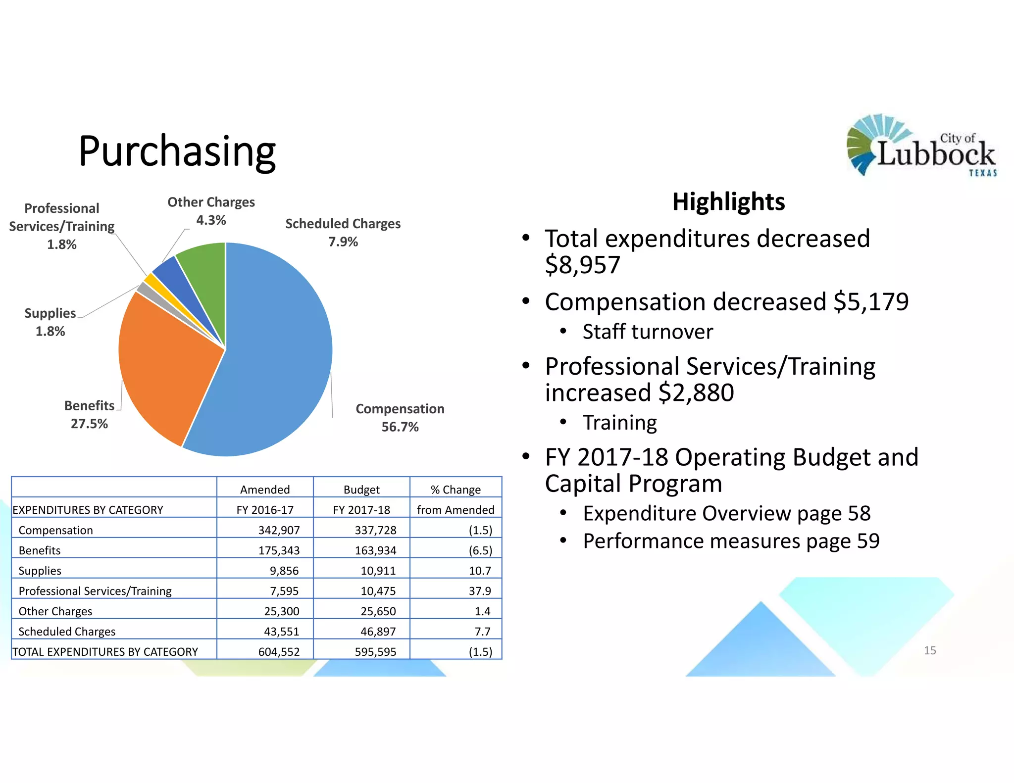 Purchasing
Highlights
• Total expenditures decreased 
$8,957
• Compensation decreased $5,179
• Staff turnover
• Professional Services/Training 
increased $2,880
• Training
• FY 2017‐18 Operating Budget and 
Capital Program 
• Expenditure Overview page 58
• Performance measures page 59
Compensation
56.7%
Benefits
27.5%
Supplies
1.8%
Professional 
Services/Training
1.8%
Other Charges
4.3% Scheduled Charges
7.9%
Amended Budget % Change
EXPENDITURES BY CATEGORY FY 2016‐17 FY 2017‐18 from Amended
Compensation 342,907  337,728  (1.5)
Benefits 175,343  163,934  (6.5)
Supplies 9,856  10,911  10.7 
Professional Services/Training 7,595  10,475  37.9 
Other Charges 25,300  25,650  1.4 
Scheduled Charges 43,551  46,897  7.7 
TOTAL EXPENDITURES BY CATEGORY 604,552  595,595  (1.5) 15
 