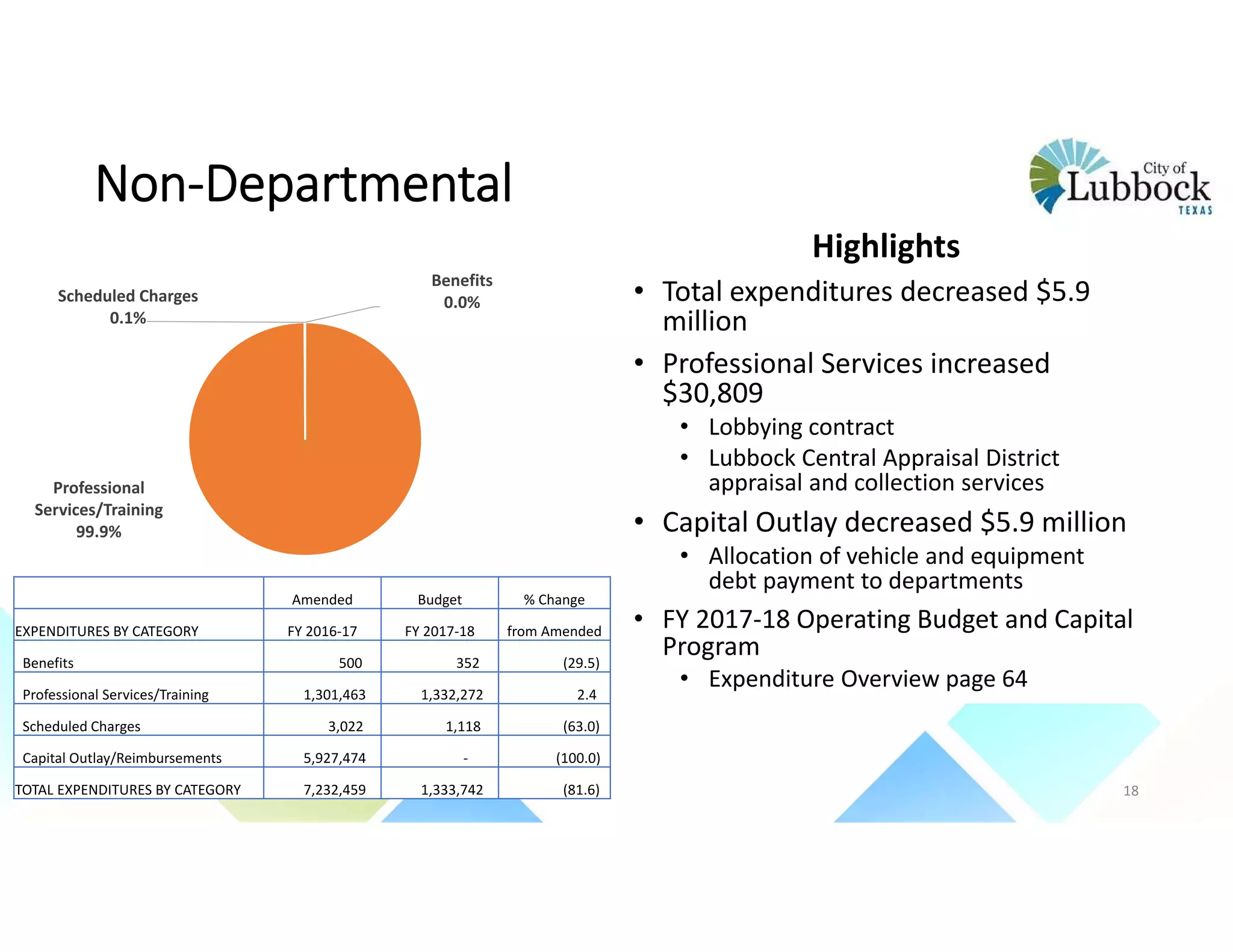Non‐Departmental
Highlights
• Total expenditures decreased $5.9 
million
• Professional Services increased 
$30,809
• Lobbying contract 
• Lubbock Central Appraisal District 
appraisal and collection services
• Capital Outlay decreased $5.9 million 
• Allocation of vehicle and equipment 
debt payment to departments
• FY 2017‐18 Operating Budget and Capital 
Program 
• Expenditure Overview page 64
Benefits
0.0%
Professional 
Services/Training
99.9%
Scheduled Charges
0.1%
Amended Budget % Change
EXPENDITURES BY CATEGORY FY 2016‐17 FY 2017‐18 from Amended
Benefits 500  352  (29.5)
Professional Services/Training 1,301,463  1,332,272  2.4 
Scheduled Charges 3,022  1,118  (63.0)
Capital Outlay/Reimbursements 5,927,474  ‐ (100.0)
TOTAL EXPENDITURES BY CATEGORY 7,232,459  1,333,742  (81.6) 18
 