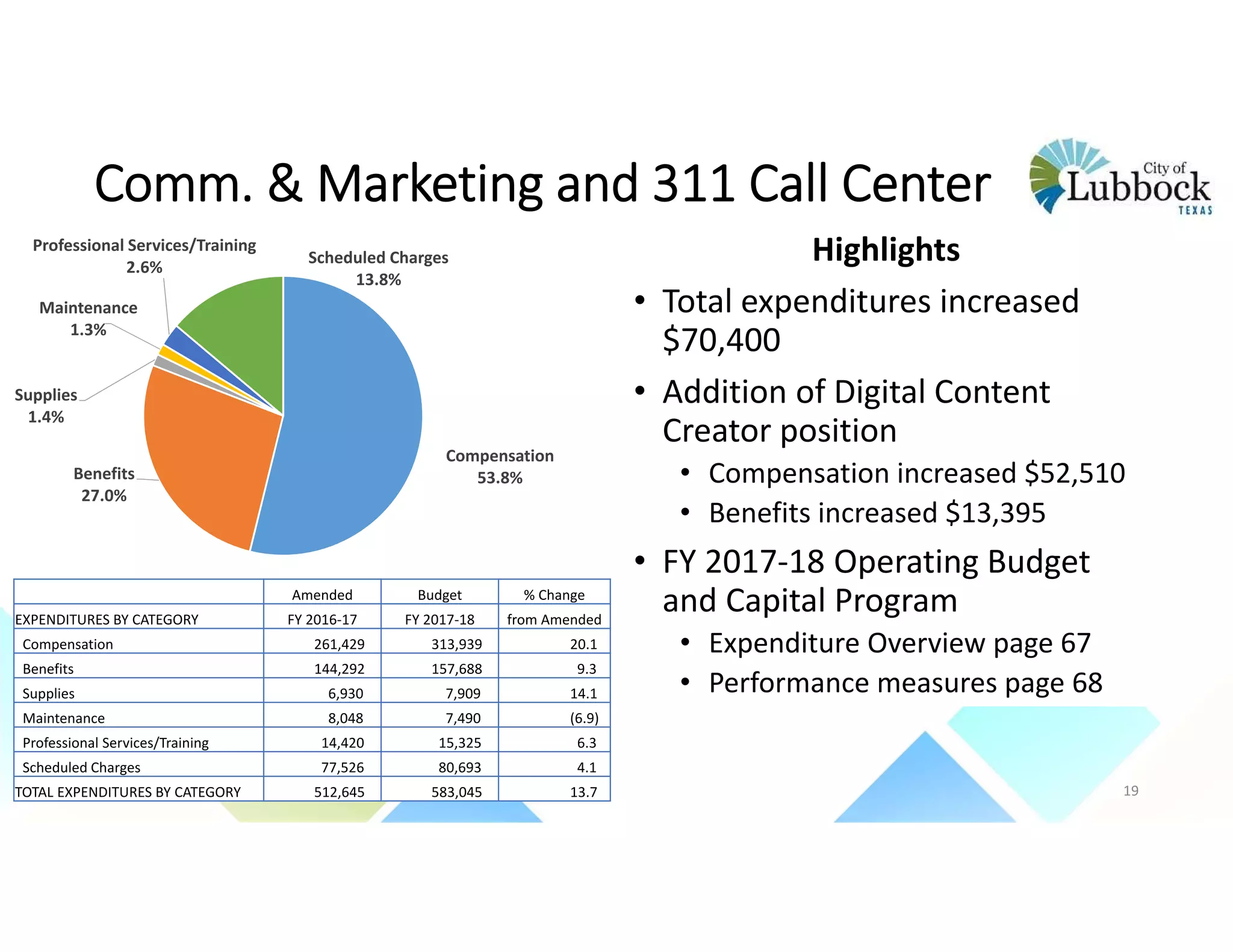 Comm. & Marketing and 311 Call Center
Highlights
• Total expenditures increased 
$70,400
• Addition of Digital Content 
Creator position 
• Compensation increased $52,510
• Benefits increased $13,395
• FY 2017‐18 Operating Budget 
and Capital Program 
• Expenditure Overview page 67
• Performance measures page 68
Compensation
53.8%Benefits
27.0%
Supplies
1.4%
Maintenance
1.3%
Professional Services/Training
2.6%
Scheduled Charges
13.8%
Amended Budget % Change
EXPENDITURES BY CATEGORY FY 2016‐17 FY 2017‐18 from Amended
Compensation 261,429  313,939  20.1 
Benefits 144,292  157,688  9.3 
Supplies 6,930  7,909  14.1 
Maintenance 8,048  7,490  (6.9)
Professional Services/Training 14,420  15,325  6.3 
Scheduled Charges 77,526  80,693  4.1 
TOTAL EXPENDITURES BY CATEGORY 512,645  583,045  13.7  19
 