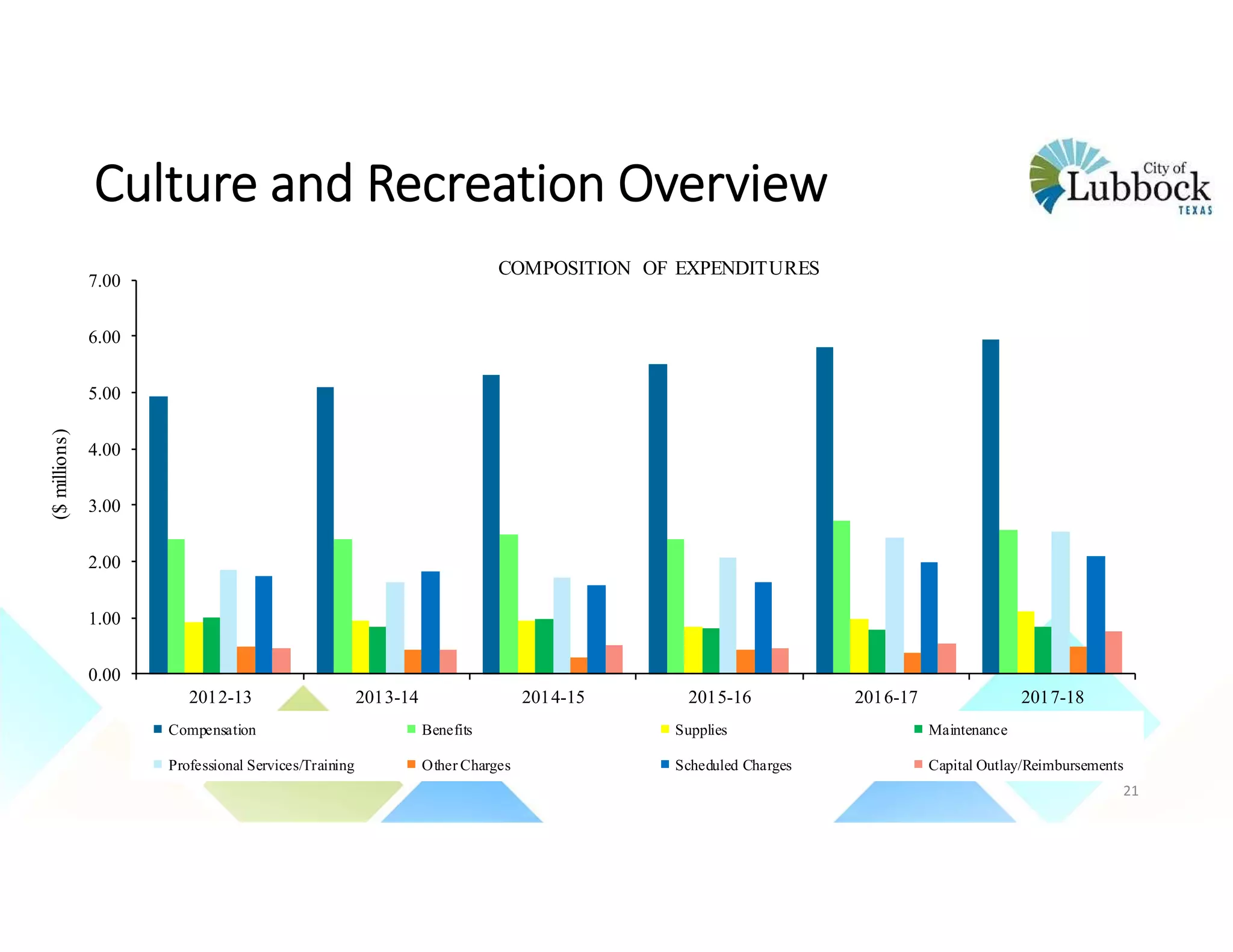 Culture and Recreation Overview
21
0.00
1.00
2.00
3.00
4.00
5.00
6.00
7.00
2012-13 2013-14 2014-15 2015-16 2016-17 2017-18
($millions)
COMPOSITION OF EXPENDITURES
Compensation Benefits Supplies Maintenance
Professional Services/Training Other Charges Scheduled Charges Capital Outlay/Reimbursements
 