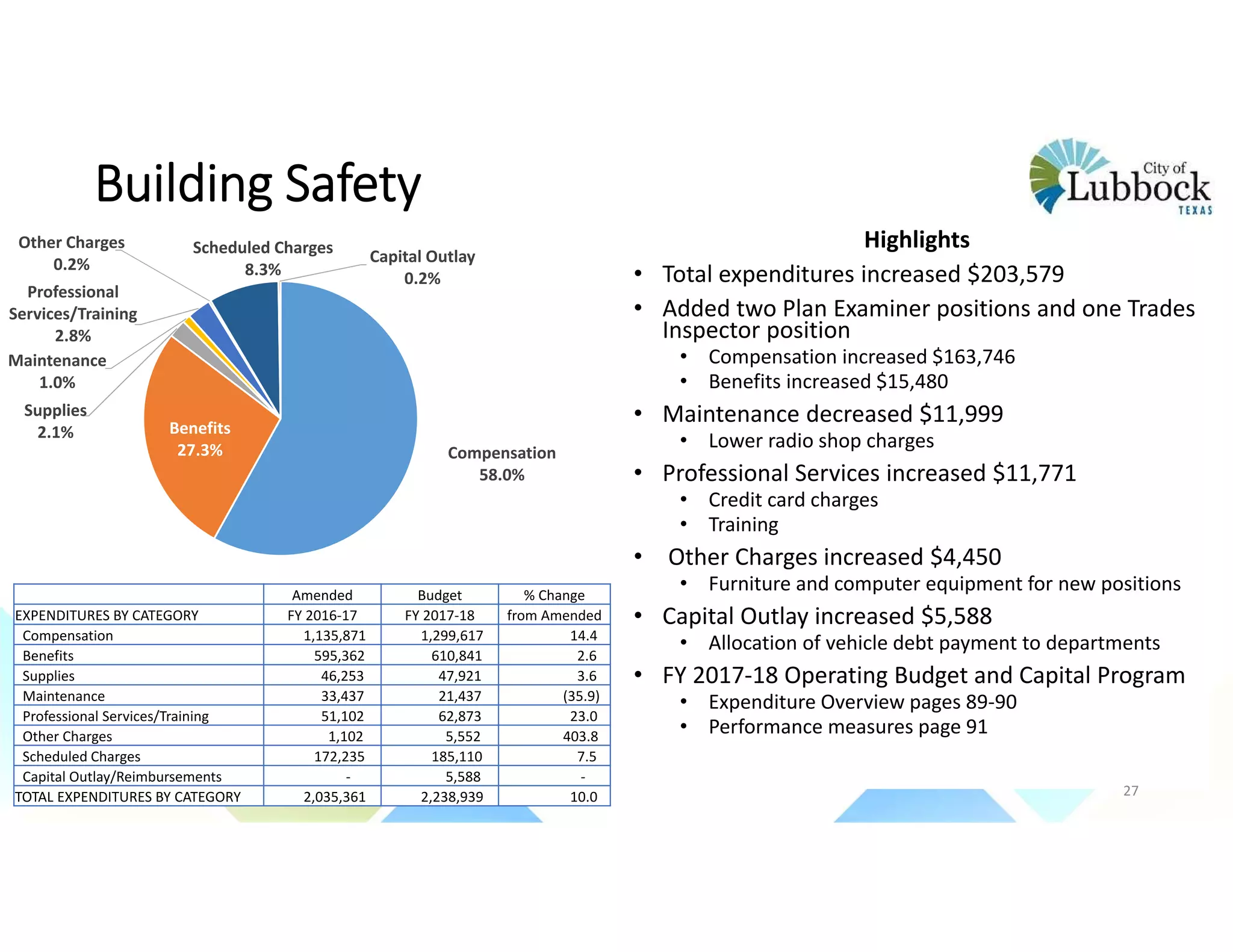Building Safety
Highlights
• Total expenditures increased $203,579
• Added two Plan Examiner positions and one Trades 
Inspector position
• Compensation increased $163,746
• Benefits increased $15,480
• Maintenance decreased $11,999
• Lower radio shop charges
• Professional Services increased $11,771
• Credit card charges
• Training
• Other Charges increased $4,450
• Furniture and computer equipment for new positions
• Capital Outlay increased $5,588
• Allocation of vehicle debt payment to departments
• FY 2017‐18 Operating Budget and Capital Program 
• Expenditure Overview pages 89‐90
• Performance measures page 91
Compensation
58.0%
Benefits
27.3%
Supplies
2.1%
Maintenance
1.0%
Professional 
Services/Training
2.8%
Other Charges
0.2%
Scheduled Charges
8.3%
Capital Outlay
0.2%
Amended Budget % Change
EXPENDITURES BY CATEGORY FY 2016‐17 FY 2017‐18 from Amended
Compensation 1,135,871  1,299,617  14.4 
Benefits 595,362  610,841  2.6 
Supplies 46,253  47,921  3.6 
Maintenance 33,437  21,437  (35.9)
Professional Services/Training 51,102  62,873  23.0 
Other Charges 1,102  5,552  403.8 
Scheduled Charges 172,235  185,110  7.5 
Capital Outlay/Reimbursements ‐ 5,588  ‐
TOTAL EXPENDITURES BY CATEGORY 2,035,361  2,238,939  10.0  27
 