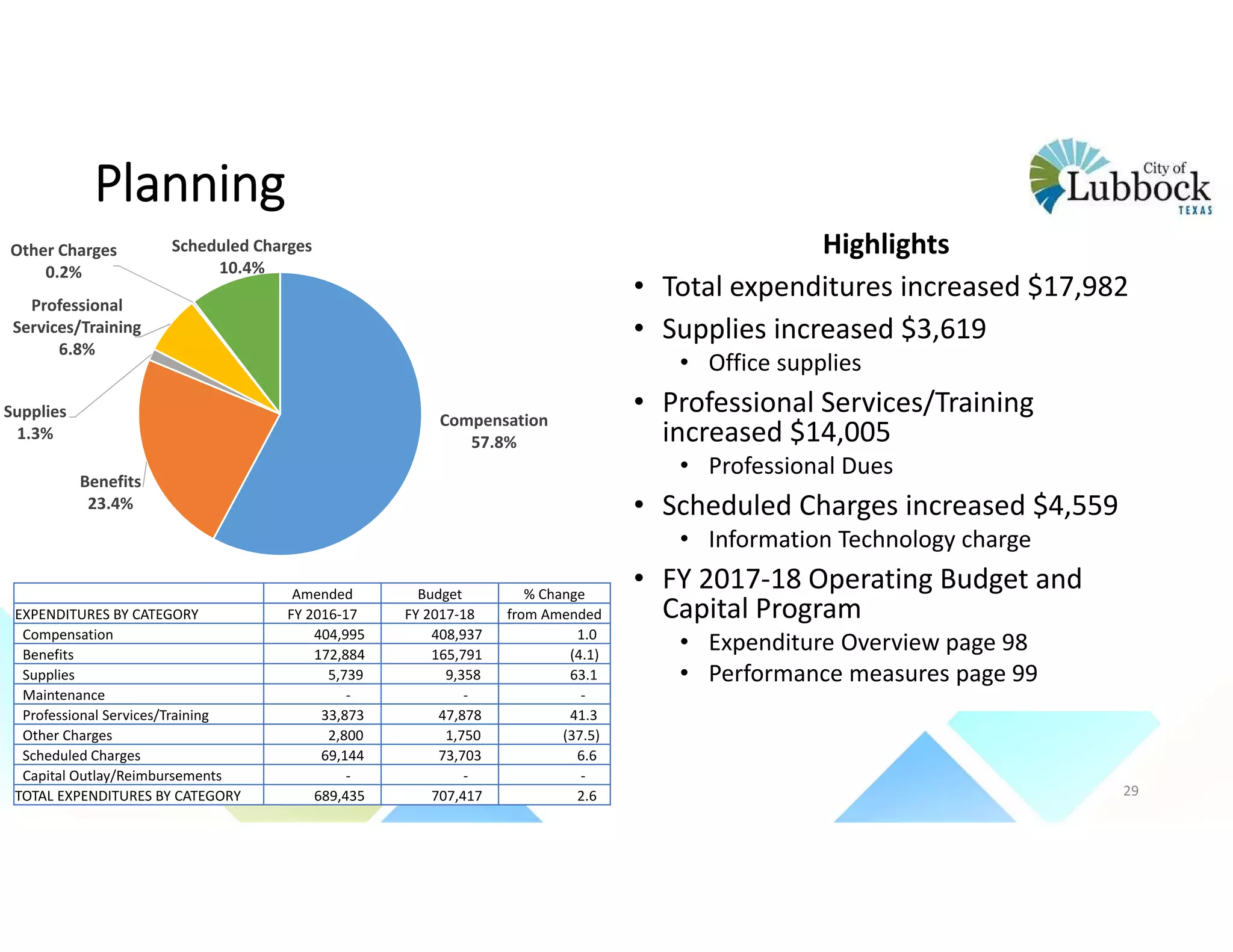 Planning
Highlights
• Total expenditures increased $17,982
• Supplies increased $3,619
• Office supplies
• Professional Services/Training 
increased $14,005
• Professional Dues
• Scheduled Charges increased $4,559
• Information Technology charge
• FY 2017‐18 Operating Budget and 
Capital Program 
• Expenditure Overview page 98
• Performance measures page 99
Compensation
57.8%
Benefits
23.4%
Supplies
1.3%
Professional 
Services/Training
6.8%
Other Charges
0.2%
Scheduled Charges
10.4%
Amended Budget % Change
EXPENDITURES BY CATEGORY FY 2016‐17 FY 2017‐18 from Amended
Compensation 404,995  408,937  1.0 
Benefits 172,884  165,791  (4.1)
Supplies 5,739  9,358  63.1 
Maintenance ‐ ‐ ‐
Professional Services/Training 33,873  47,878  41.3 
Other Charges 2,800  1,750  (37.5)
Scheduled Charges 69,144  73,703  6.6 
Capital Outlay/Reimbursements ‐ ‐ ‐
TOTAL EXPENDITURES BY CATEGORY 689,435  707,417  2.6  29
 