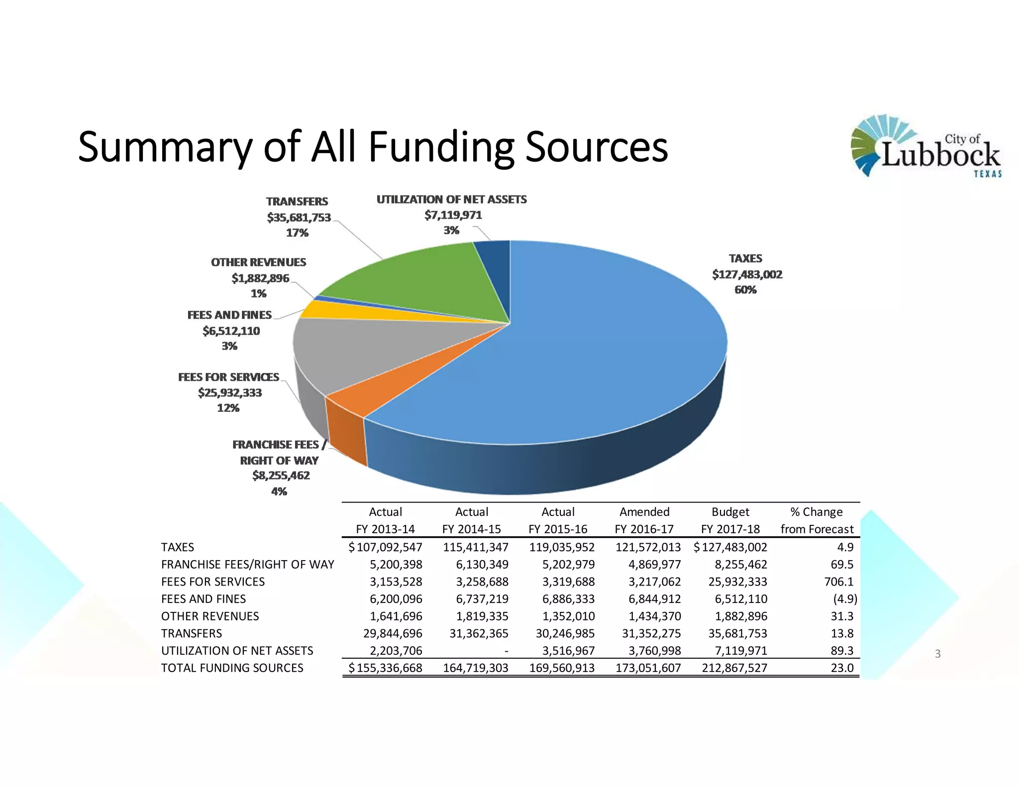 Summary of All Funding Sources
Actual Actual Actual Amended Budget % Change
FY 2013‐14 FY 2014‐15 FY 2015‐16 FY 2016‐17 FY 2017‐18 from Forecast
TAXES 107,092,547$  115,411,347    119,035,952    121,572,013    127,483,002$  4.9                  
FRANCHISE FEES/RIGHT OF WAY 5,200,398        6,130,349        5,202,979        4,869,977        8,255,462        69.5                
FEES FOR SERVICES 3,153,528        3,258,688        3,319,688        3,217,062        25,932,333      706.1              
FEES AND FINES 6,200,096        6,737,219        6,886,333        6,844,912        6,512,110        (4.9)                 
OTHER REVENUES 1,641,696        1,819,335        1,352,010        1,434,370        1,882,896        31.3                
TRANSFERS 29,844,696      31,362,365      30,246,985      31,352,275      35,681,753      13.8                
UTILIZATION OF NET ASSETS 2,203,706        ‐                       3,516,967        3,760,998        7,119,971        89.3                
TOTAL FUNDING SOURCES 155,336,668$  164,719,303    169,560,913    173,051,607    212,867,527    23.0                
3
 