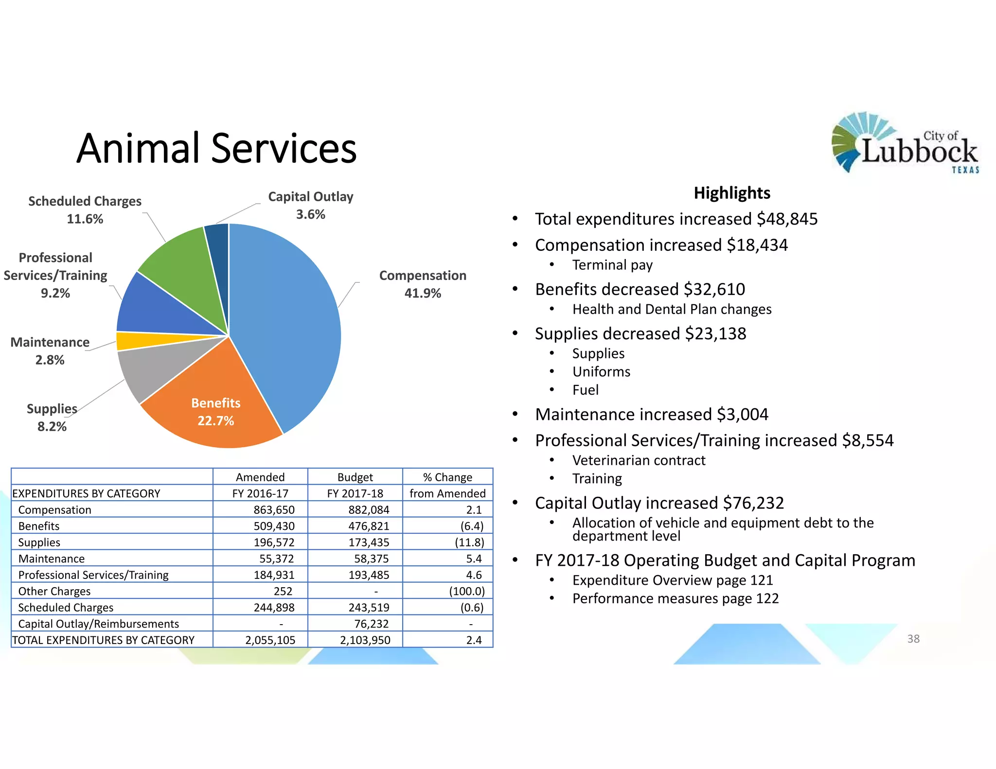 Animal Services
Highlights
• Total expenditures increased $48,845
• Compensation increased $18,434
• Terminal pay
• Benefits decreased $32,610
• Health and Dental Plan changes
• Supplies decreased $23,138
• Supplies
• Uniforms
• Fuel
• Maintenance increased $3,004
• Professional Services/Training increased $8,554
• Veterinarian contract
• Training
• Capital Outlay increased $76,232
• Allocation of vehicle and equipment debt to the 
department level
• FY 2017‐18 Operating Budget and Capital Program 
• Expenditure Overview page 121
• Performance measures page 122
Compensation
41.9%
Benefits
22.7%
Supplies
8.2%
Maintenance
2.8%
Professional 
Services/Training
9.2%
Scheduled Charges
11.6%
Capital Outlay
3.6%
Amended Budget % Change
EXPENDITURES BY CATEGORY FY 2016‐17 FY 2017‐18 from Amended
Compensation 863,650  882,084  2.1 
Benefits 509,430  476,821  (6.4)
Supplies 196,572  173,435  (11.8)
Maintenance 55,372  58,375  5.4 
Professional Services/Training 184,931  193,485  4.6 
Other Charges 252  ‐ (100.0)
Scheduled Charges 244,898  243,519  (0.6)
Capital Outlay/Reimbursements ‐ 76,232  ‐
TOTAL EXPENDITURES BY CATEGORY 2,055,105  2,103,950  2.4  38
 
