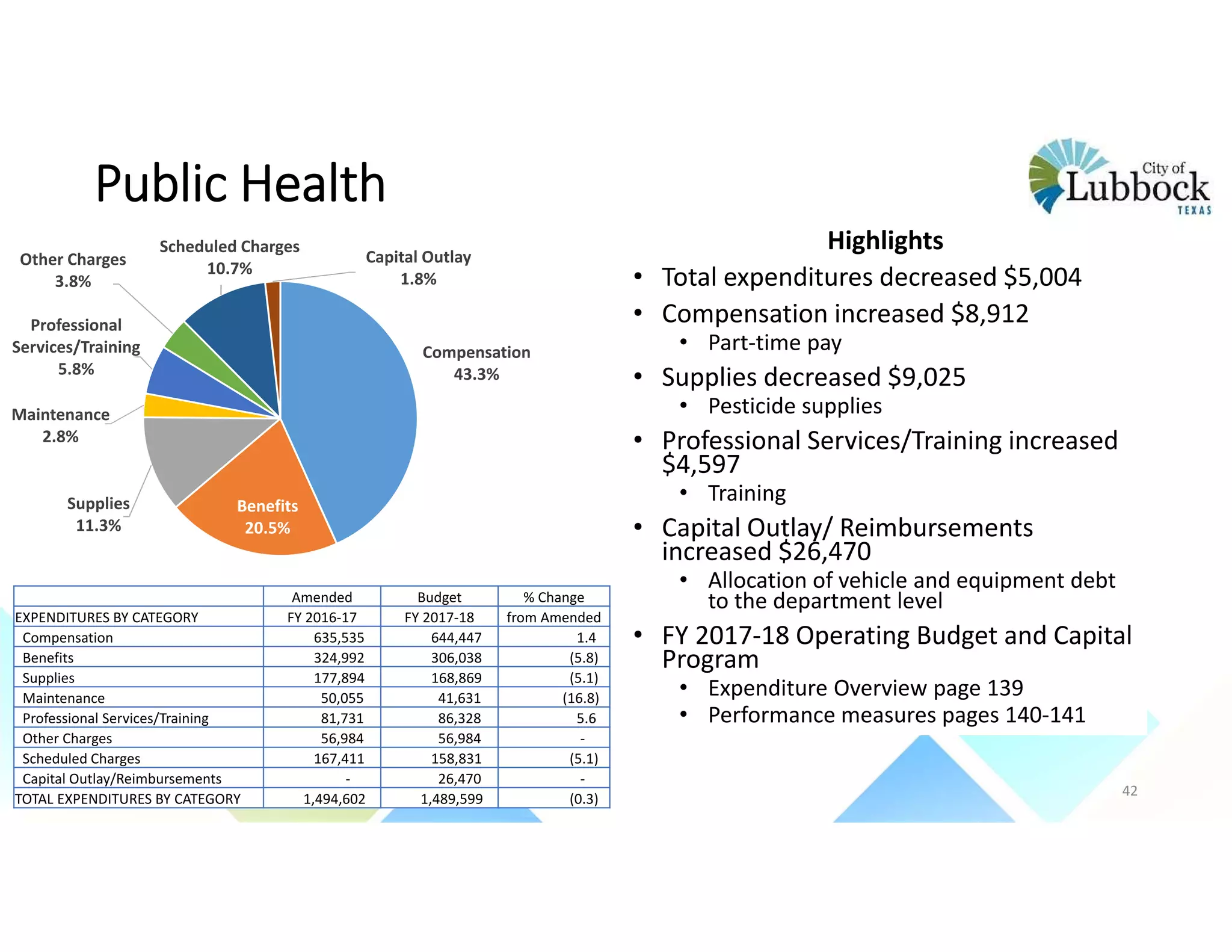 Public Health
Highlights
• Total expenditures decreased $5,004
• Compensation increased $8,912
• Part‐time pay
• Supplies decreased $9,025
• Pesticide supplies
• Professional Services/Training increased 
$4,597
• Training
• Capital Outlay/ Reimbursements 
increased $26,470
• Allocation of vehicle and equipment debt 
to the department level
• FY 2017‐18 Operating Budget and Capital 
Program 
• Expenditure Overview page 139
• Performance measures pages 140‐141
Compensation
43.3%
Benefits
20.5%
Supplies
11.3%
Maintenance
2.8%
Professional 
Services/Training
5.8%
Other Charges
3.8%
Scheduled Charges
10.7%
Capital Outlay
1.8%
Amended Budget % Change
EXPENDITURES BY CATEGORY FY 2016‐17 FY 2017‐18 from Amended
Compensation 635,535  644,447  1.4 
Benefits 324,992  306,038  (5.8)
Supplies 177,894  168,869  (5.1)
Maintenance 50,055  41,631  (16.8)
Professional Services/Training 81,731  86,328  5.6 
Other Charges 56,984  56,984  ‐
Scheduled Charges 167,411  158,831  (5.1)
Capital Outlay/Reimbursements ‐ 26,470  ‐
TOTAL EXPENDITURES BY CATEGORY 1,494,602  1,489,599  (0.3)
42
 