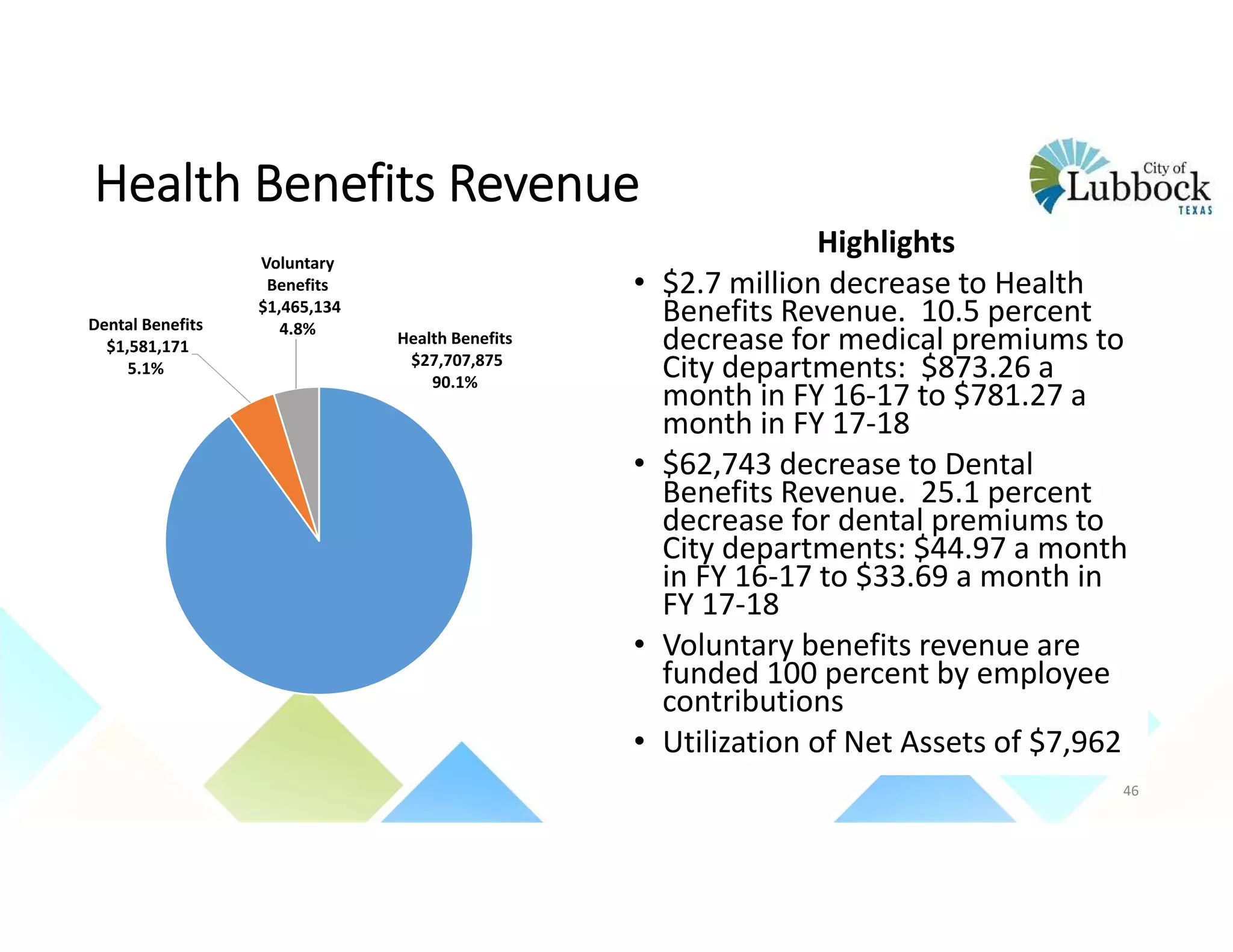 Health Benefits Revenue
Highlights
• $2.7 million decrease to Health 
Benefits Revenue.  10.5 percent 
decrease for medical premiums to 
City departments:  $873.26 a 
month in FY 16‐17 to $781.27 a 
month in FY 17‐18
• $62,743 decrease to Dental 
Benefits Revenue.  25.1 percent 
decrease for dental premiums to 
City departments: $44.97 a month 
in FY 16‐17 to $33.69 a month in 
FY 17‐18 
• Voluntary benefits revenue are 
funded 100 percent by employee 
contributions 
• Utilization of Net Assets of $7,962
Health Benefits
$27,707,875 
90.1%
Dental Benefits
$1,581,171 
5.1%
Voluntary 
Benefits
$1,465,134 
4.8%
46
 