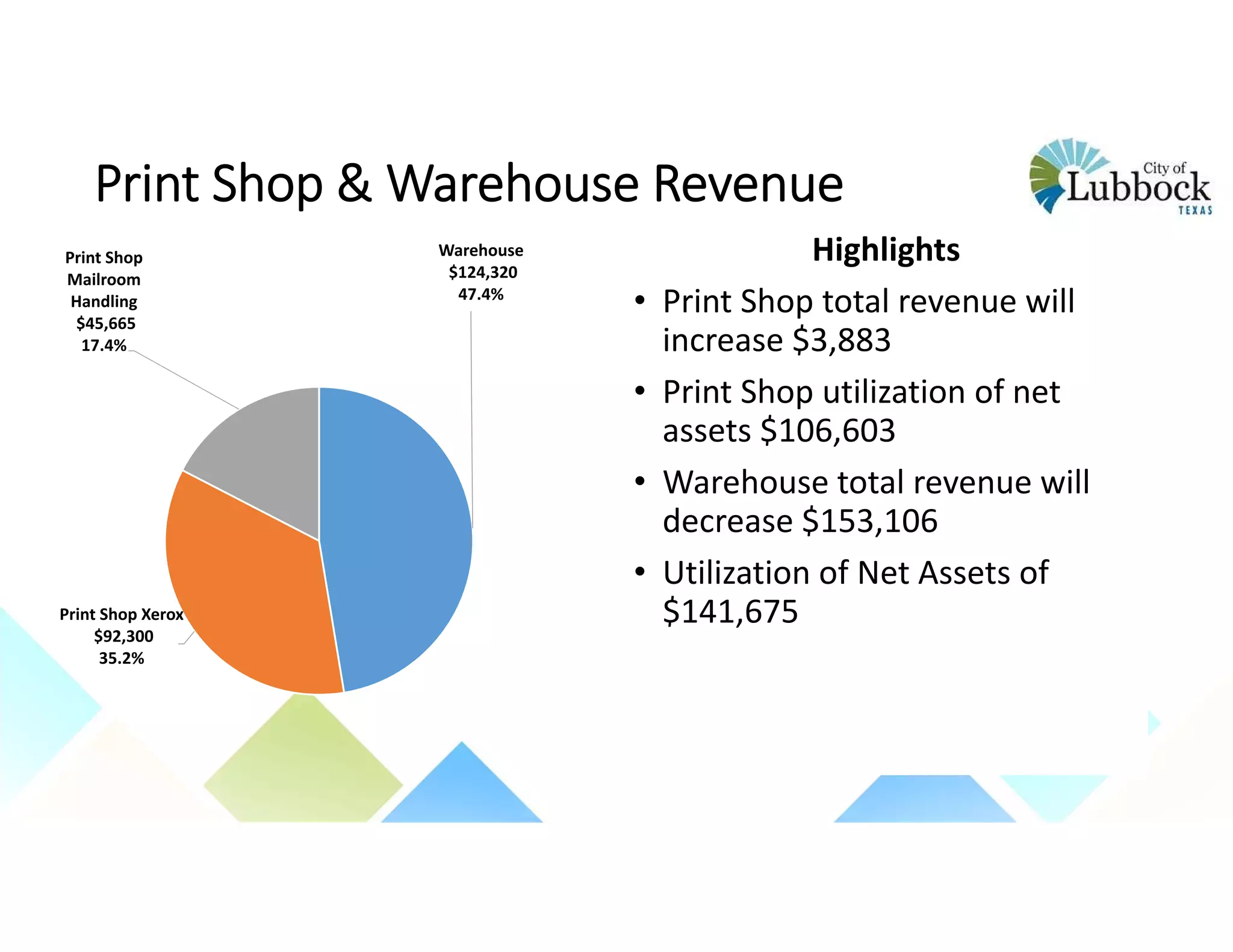 Print Shop & Warehouse Revenue
Highlights
• Print Shop total revenue will 
increase $3,883
• Print Shop utilization of net 
assets $106,603
• Warehouse total revenue will 
decrease $153,106
• Utilization of Net Assets of 
$141,675
Warehouse
$124,320 
47.4%
Print Shop Xerox
$92,300 
35.2%
Print Shop 
Mailroom 
Handling
$45,665 
17.4%
 