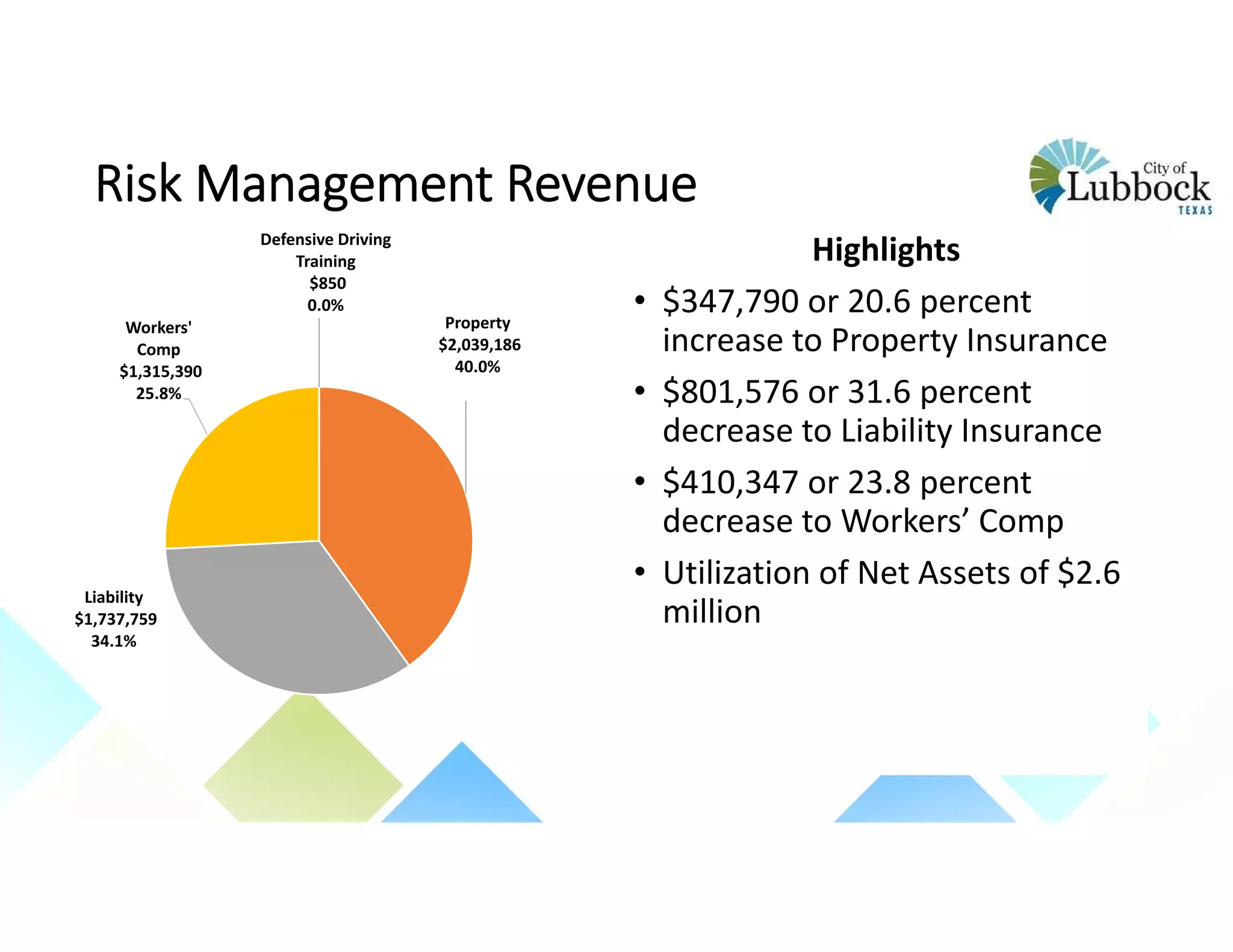 Risk Management Revenue
Highlights
• $347,790 or 20.6 percent 
increase to Property Insurance
• $801,576 or 31.6 percent 
decrease to Liability Insurance  
• $410,347 or 23.8 percent 
decrease to Workers’ Comp 
• Utilization of Net Assets of $2.6 
million
Defensive Driving 
Training
$850 
0.0%
Property
$2,039,186 
40.0%
Liability
$1,737,759 
34.1%
Workers' 
Comp
$1,315,390 
25.8%
 
