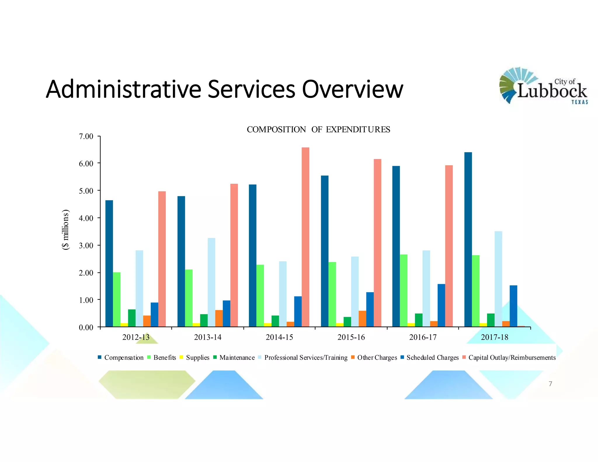 Administrative Services Overview
7
0.00
1.00
2.00
3.00
4.00
5.00
6.00
7.00
2012-13 2013-14 2014-15 2015-16 2016-17 2017-18
($millions)
COMPOSITION OF EXPENDITURES
Compensation Benefits Supplies Maintenance Professional Services/Training Other Charges Scheduled Charges Capital Outlay/Reimbursements
 
