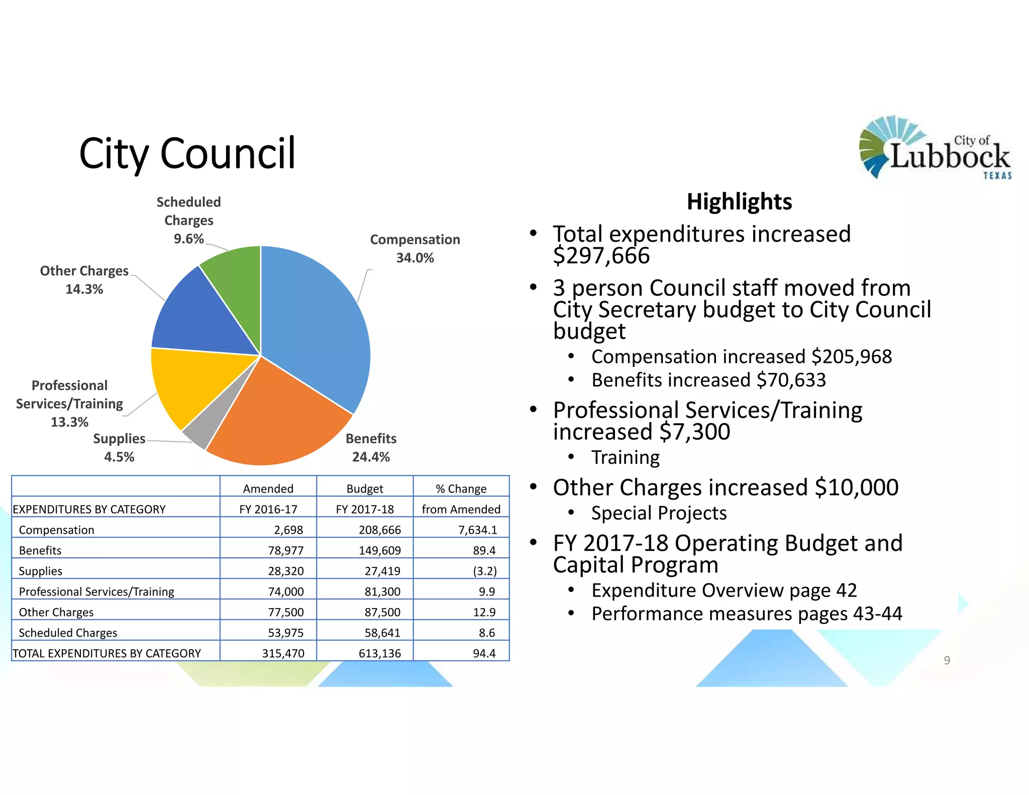 City Council
Highlights
• Total expenditures increased 
$297,666
• 3 person Council staff moved from 
City Secretary budget to City Council 
budget
• Compensation increased $205,968
• Benefits increased $70,633
• Professional Services/Training 
increased $7,300 
• Training
• Other Charges increased $10,000 
• Special Projects
• FY 2017‐18 Operating Budget and 
Capital Program 
• Expenditure Overview page 42
• Performance measures pages 43‐44
Compensation
34.0%
Benefits
24.4%
Supplies
4.5%
Professional 
Services/Training
13.3%
Other Charges
14.3%
Scheduled 
Charges
9.6%
Amended Budget % Change
EXPENDITURES BY CATEGORY FY 2016‐17 FY 2017‐18 from Amended
Compensation 2,698  208,666  7,634.1 
Benefits 78,977  149,609  89.4 
Supplies 28,320  27,419  (3.2)
Professional Services/Training 74,000  81,300  9.9 
Other Charges 77,500  87,500  12.9 
Scheduled Charges 53,975  58,641  8.6 
TOTAL EXPENDITURES BY CATEGORY 315,470  613,136  94.4 
9
 