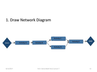 8/13/2017 Arch. Dania Abdel-Aziz/ Lecture 7 12
1. Draw Network Diagram
 
