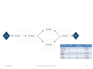 8/13/2017 Arch. Dania Abdel-Aziz/ Lecture 7 13
 