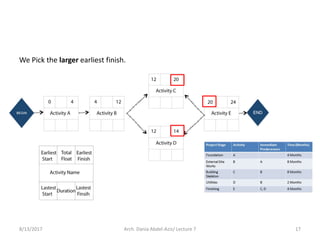 8/13/2017 Arch. Dania Abdel-Aziz/ Lecture 7 17
We Pick the larger earliest finish.
 