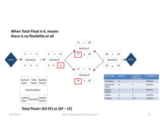 8/13/2017 Arch. Dania Abdel-Aziz/ Lecture 7 19
When Total Float is 0, means
there is no flexibility at all
Total Float= (ES-EF) or (EF – LF)
 