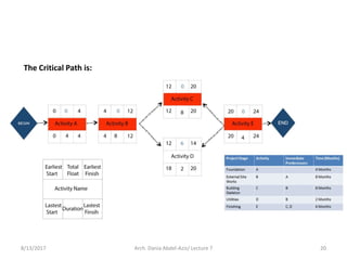 8/13/2017 Arch. Dania Abdel-Aziz/ Lecture 7 20
The Critical Path is:
 