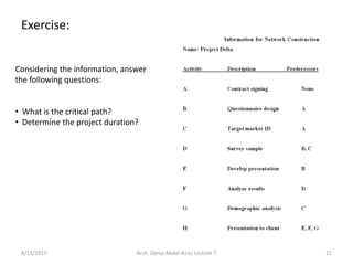 Exercise:
8/13/2017 Arch. Dania Abdel-Aziz/ Lecture 7 21
Considering the information, answer
the following questions:
• What is the critical path?
• Determine the project duration?
 