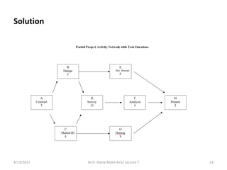 8/13/2017 Arch. Dania Abdel-Aziz/ Lecture 7 23
Solution
 