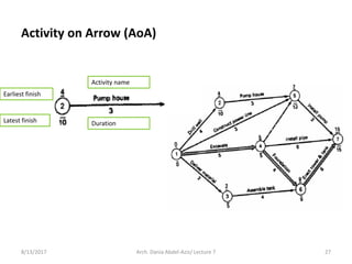 Activity on Arrow (AoA)
8/13/2017 Arch. Dania Abdel-Aziz/ Lecture 7 27
Activity name
Earliest finish
Latest finish Duration
 