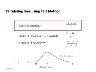 Calculating time using Pert Method
8/13/2017 Arch. Dania Abdel-Aziz/ Lecture 7 31
PO
 