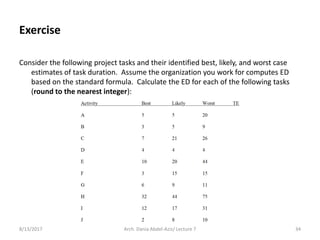 Consider the following project tasks and their identified best, likely, and worst case
estimates of task duration. Assume the organization you work for computes ED
based on the standard formula. Calculate the ED for each of the following tasks
(round to the nearest integer):
8/13/2017 Arch. Dania Abdel-Aziz/ Lecture 7 34
Exercise
 